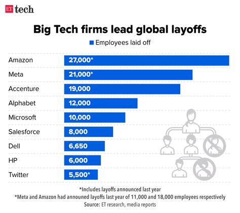 Tech Industry Layoffs 2024 - Lesly Novelia