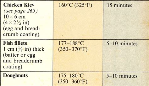 Printable Deep Frying Temperature Chart