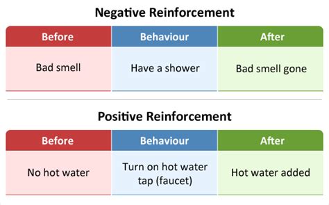 Negative Reinforcement