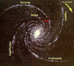 The main arms of our Milky Way galaxy and our Sun and solar system on... | Download Scientific ...