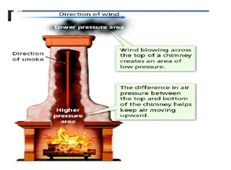 Bernoulli's Principle Real Life Examples