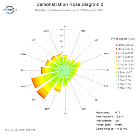 Wind Rose Excel - Wind Rose Diagrams using Excel