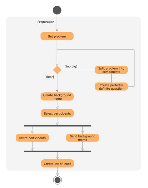 Activity Diagram for Credit Card Processing System - Dollar Keg