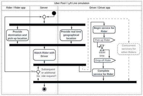 Uml Activity Diagram