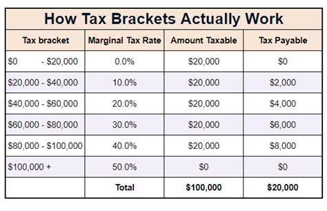 Tax Brackets Canada 2023 | Blog | Avalon Accounting