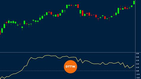 Chaikin Money Flow: Quantify Trend Strength & Market Pressure - DTTW™