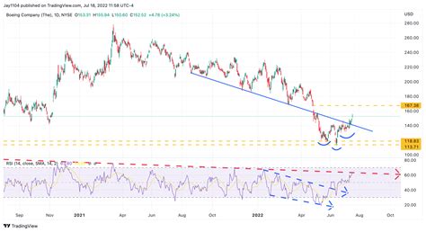 Boeing Stock May Rise Sharply Following Results (NYSE:BA) | Seeking Alpha