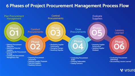 Procurement Process