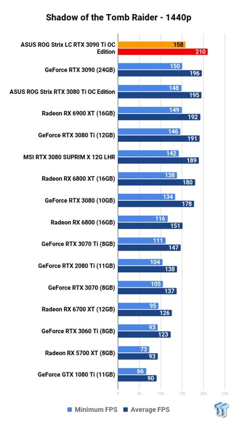 ASUS ROG Strix LC GeForce RTX 3090 Ti OC Edition Review