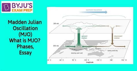 Madden Julian Oscillation : Phases & Meaning | MJO UPSC