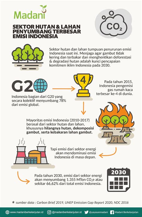 Net Zero Emission 2050 dan Kesempatan Terakhir untuk Mencegah Distopia Apokaliptik