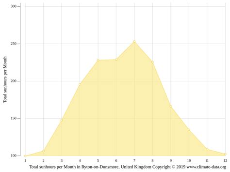 Ryton-on-Dunsmore climate: Temperature Ryton-on-Dunsmore & Weather By ...