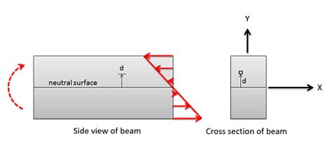 Mechanics Map - The Rectangular Area Moment of Inertia