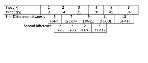 How To Make A Table Of Values For Quadratic Function | Brokeasshome.com