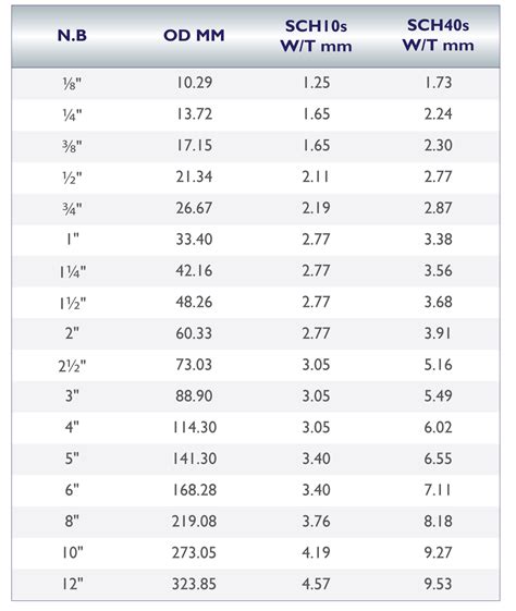 Astm Nominal Pipe Size Chart