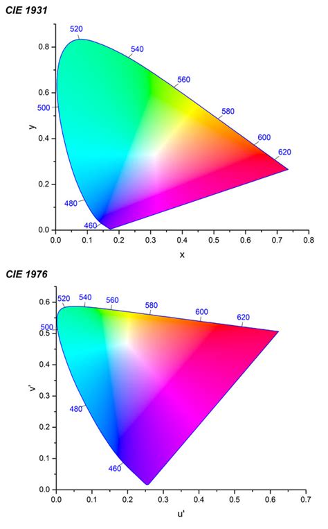 Chromaticity Diagram Template - File Exchange - OriginLab