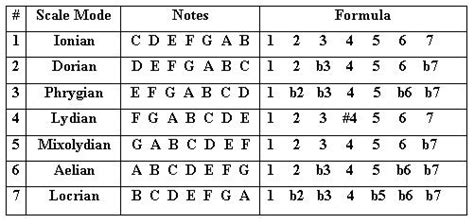 music scales and modes Scale modes guitar bass mode chords scales major formulas ionian theory ...