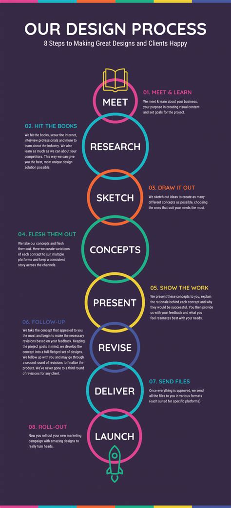 Our Design Process Infographic on Inspirationde