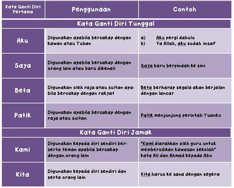 Contoh Ayat Kata Ganti Nama Diri Pertama Kedua Dan Ketiga Atau - IMAGESEE