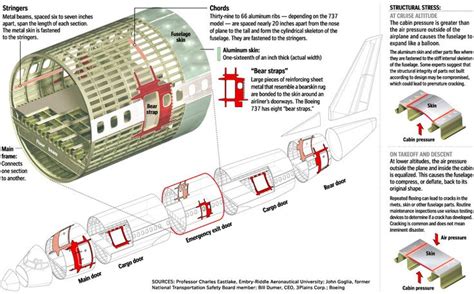 aircraft fuselage structure - Carian Google | @ Aircraft Maintenance | Pinterest | Gardens, We ...