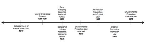 The History of Air Pollution in China – Air Pollution