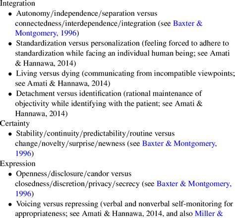 Contradictions and Dialectical Tensions in End-of-Life Communication | Download Table