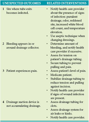 84 Wound Drainage Devices | Nurse Key