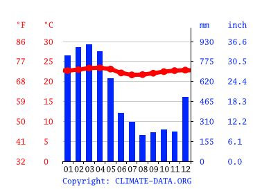 Ecuador Climate: Weather Ecuador & Temperature By Month