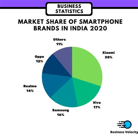 Smartphone Brands Market Share In India - OnTechno