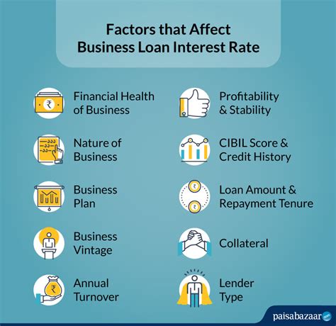 Compare Business Loan Interest Rates of All Banks/NBFCs - 2023