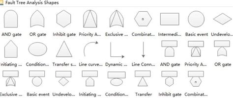 Fault Tree Analysis (FTA) – Definition & Examples | EdrawMax Online