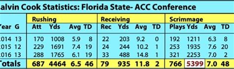 Dalvin Cook Stats