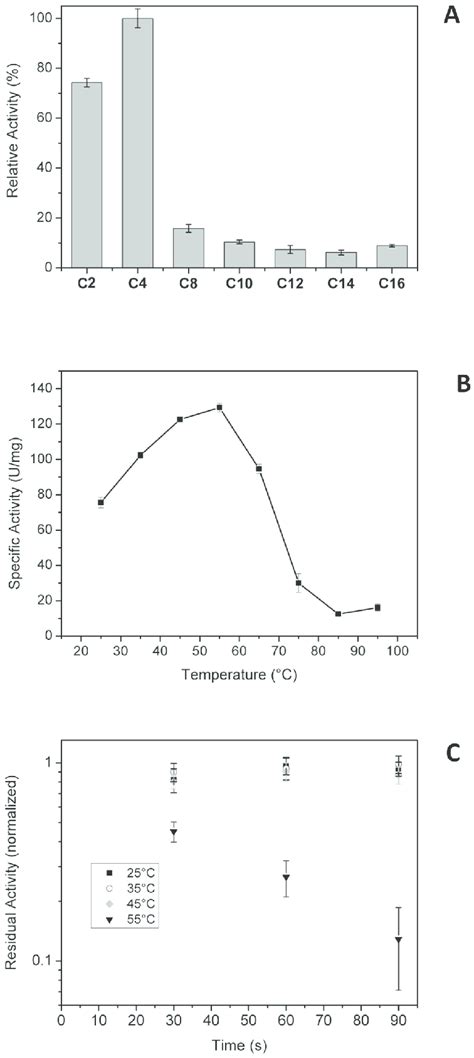 Esterase activity assays. a) The relative hydrolytic activities of ...