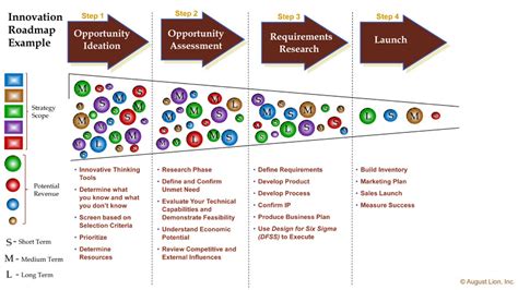 Innovation Roadmap Template | TUTORE.ORG - Master of Documents