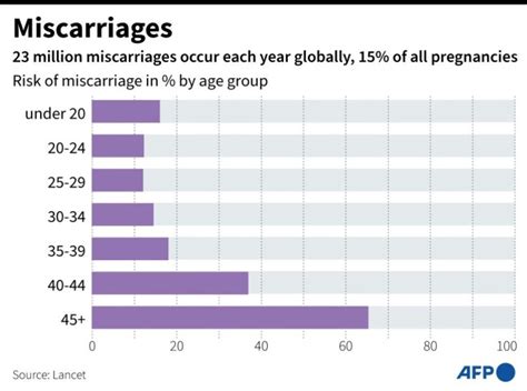 At Least 1 In 10 Women Experience Miscarriage: Study | IBTimes