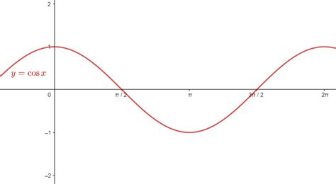 Determine the graph for the given equation: $$ y=-1+\cos x | Quizlet