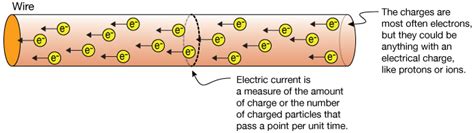 Electric Current