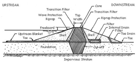 WHAT ARE THE BASIC COMPONENTS OF AN EARTH DAM? - CivilBlog.Org