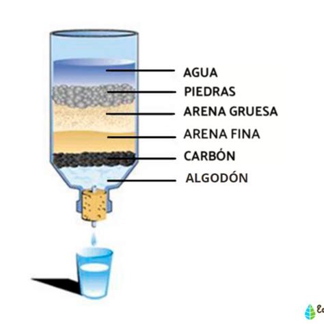 Filtración de Agua con Arena: Un Método Ecológico y Efectivo para Purificar el Agua en Casa ...