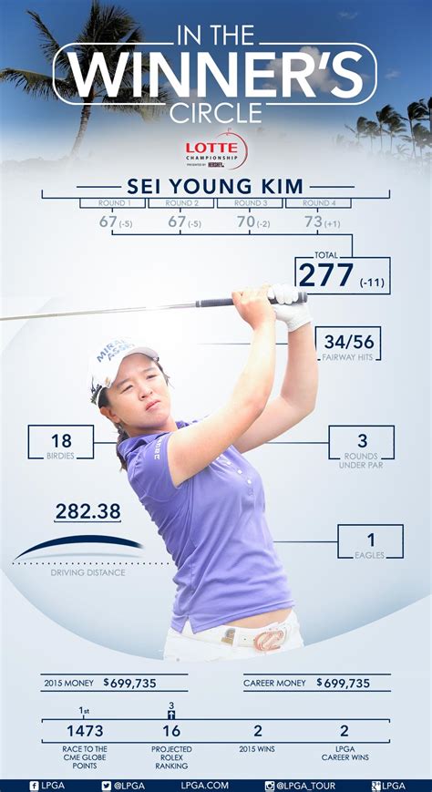 2015 LOTTE Championship Winners Circle Infographic | LPGA | Ladies Professional Golf Association