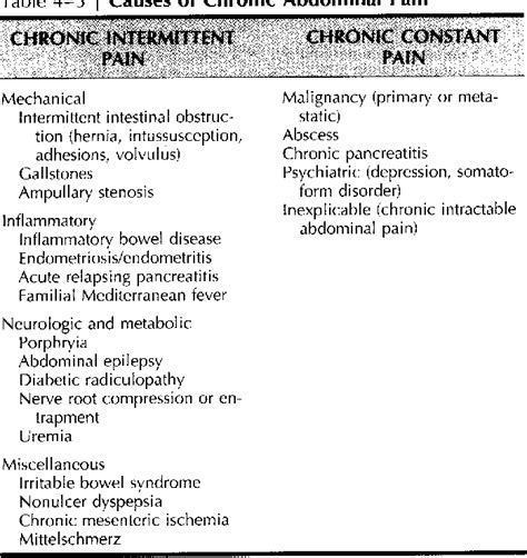 Table 4-1 from APPROACH TO THE PATIENT WITH CHRONIC ABDOMINAL PAIN ...