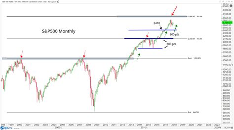 The Most Important Trends in the U.S. Stock Market Now