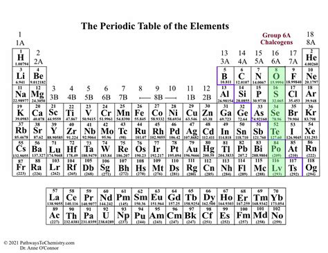 Common Groups of Elements | Pathways to Chemistry