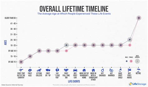 Are You Ahead or Behind When it Comes to Major Life Milestones? - Info ...