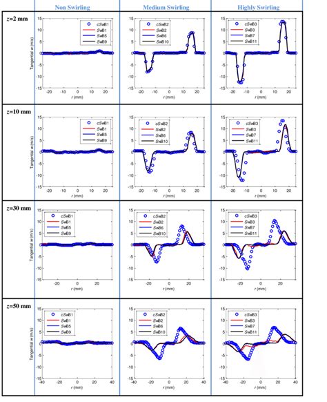 Mean for tangential velocity components. | Download Scientific Diagram