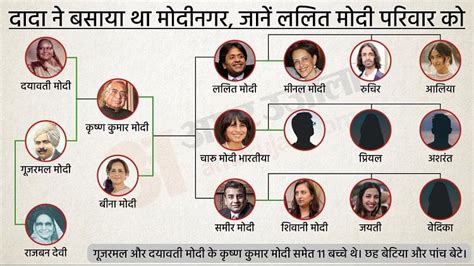 Lalit Modi Family Tree Know Unknown Facts Related To Modinagar Name All History In Hindi - Amar ...