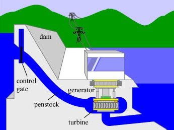 Types and Working Functionality of Hydroelectric Energy Power Plants