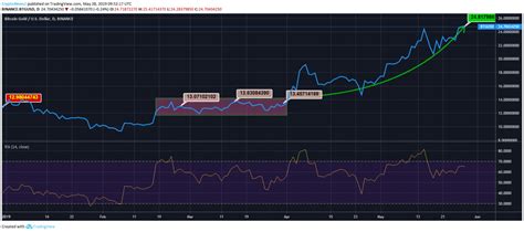 Bitcoin Gold Chart – Currency Exchange Rates