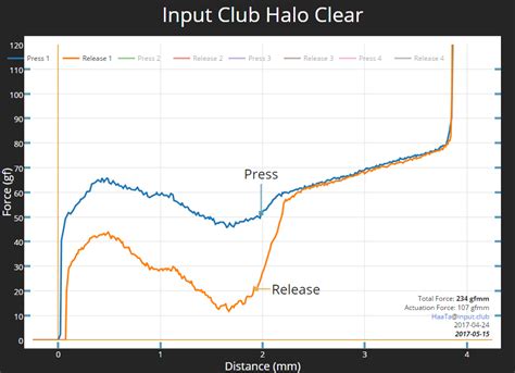 Made By Kaihua, Designed By Input Club: New Halo True, Halo Clear ...