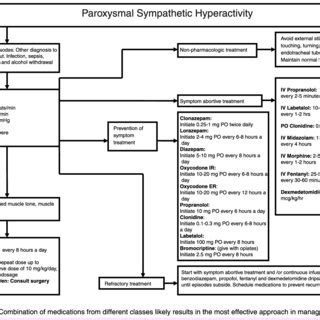 Management of Paroxysmal Sympathetic Hyperactivity FIGURE 1 | Download ...